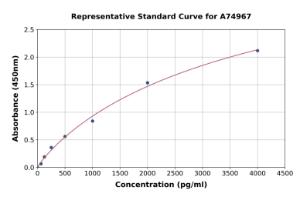 Representative standard curve for Porcine Resistin ELISA kit (A74967)