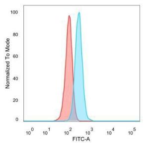 Flow cytometric analysis of PFA fixed HeLa cells using Anti-DAXX Antibody [PCRP-DAXX-8C2] followed by Goat Anti-Mouse IgG (CF&#174; 488) (Blue). Unstained cells (red).