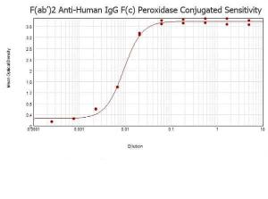 Anti-IgG Goat polyclonal antibody (HRP (Horseradish Peroxidase))