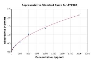 Representative standard curve for Monkey Resistin ELISA kit (A74968)