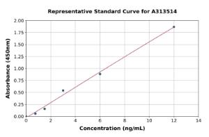 Representative standard curve for mouse Factor VIII ELISA kit (A313514)