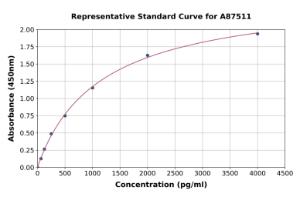 Representative standard curve for Rabbit Osteoprotegerin ELISA kit (A87511)