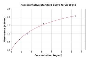 Representative standard curve for Human Urocortin ELISA kit (A310642)