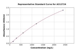 Representative standard curve for Human Nucleolin ELISA kit (A312724)