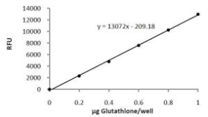 Glutathione Fluorometric Assay Kit