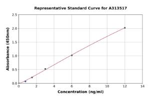 Representative standard curve for human KCP ELISA kit (A313517)