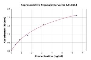 Representative standard curve for Human SYNGR4 ELISA kit (A310644)