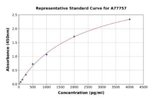 Representative standard curve for Rat BMP3 ELISA kit (A77757)