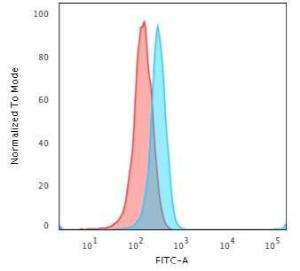 Flow cytometric analysis of Jurkat cells using Anti-CD3 epsilon Antibody [C3e/2478] followed by Goat Anti-Mouse IgG (CFand#174; 488) (Blue). Isotype Control (Red)