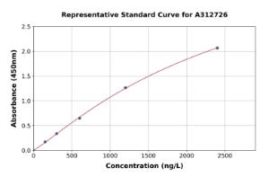 Representative standard curve for Human MGAT4C ELISA kit (A312726)