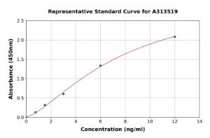 Representative standard curve for human DCHS2 ELISA kit (A313519)