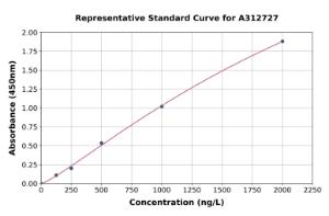 Representative standard curve for Human Apolipoprotein CII/ApoC-II ELISA kit (A312727)