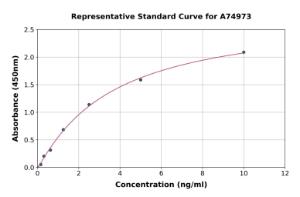 Representative standard curve for Human S100A10 ELISA kit (A74973)