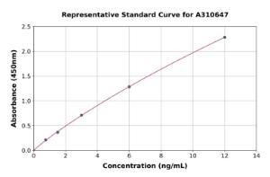 Representative standard curve for Human MAGP2 ELISA kit (A310647)