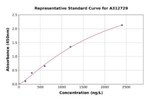 Representative standard curve for Mouse HGS ELISA kit (A312729)