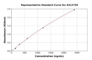 Representative standard curve for Mouse Cfh ELISA kit (A312730)