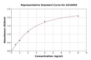 Representative standard curve for Human MMP7 ELISA kit (A310650)