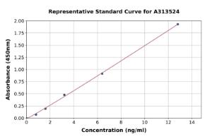 Representative standard curve for human AKT1 ELISA kit (A313524)