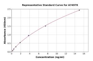 Representative standard curve for Mouse Psoriasin ELISA kit (A74978)