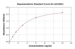 Representative standard curve for Mouse Scgb1c1 ELISA kit (A310651)