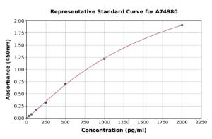 Representative standard curve for Mouse Uteroglobin ELISA kit (A74980)