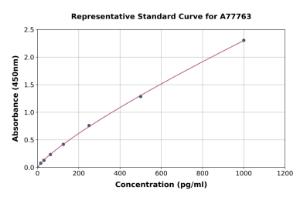 Representative standard curve for Mouse BNP ELISA kit (A77763)