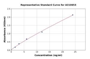 Representative standard curve for Human IL3RA / CD123 ELISA kit (A310653)