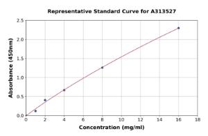 Representative standard curve for human C3 ELISA kit (A313527)