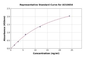 Representative standard curve for Human STON1 ELISA kit (A310654)