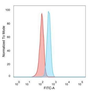 Flow cytometric analysis of PFA-fixed HeLa cells using Anti-SOX4 Antibody [PCRP-SOX4-1D6] followed by Goat Anti-Mouse IgG (CF&#174; 488) (Blue) Unstained cells (Red)