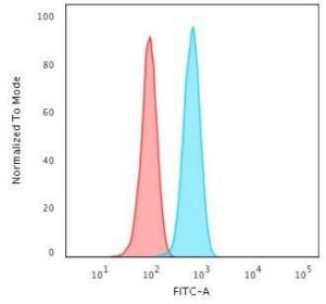 Flow cytometric analysis of HeLa cells using Anti-Cytokeratin 14 Antibody [KRT14/2375] followed by Goat Anti-Mouse IgG (CF&#174; 488) (Blue). Isotype Control (Red).