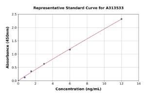 Representative standard curve for human Presenilin 1/PS-1 ELISA kit (A313533)