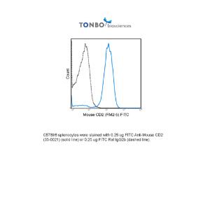 C57Bl/6 splenocytes were stained with 0.25 ug FITC Anti-Mouse CD2 (35-0021) (solid line) or 0.25 ug FITC Rat IgG2b (dashed line).