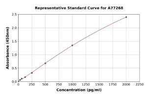 Representative standard curve for Human S100 beta ELISA kit (A77268)