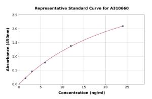 Representative standard curve for Mouse S100A9 ELISA kit (A310660)