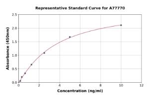 Representative standard curve for Human C1QA ELISA kit (A77770)