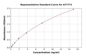 Representative standard curve for Mouse Complement C1QA ELISA kit (A77771)