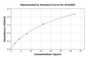 Representative standard curve for Human Cathepsin B ELISA kit (A310662)