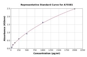 Representative standard curve for Human LILRB1 ELISA kit (A75581)