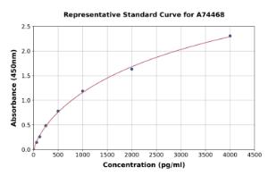 Representative standard curve for Rat Lymphotactin/ATAC/XCL1 ELISA kit (A74468)