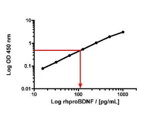 This standard curvse generated in our laboratories are for demonstration purposes only, but can be used as a guide to expected performance. A standard curve should be generated for each assay.