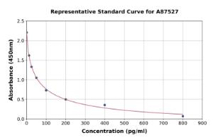 Representative standard curve for Bovine Estradiol ELISA kit (A87527)