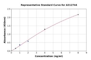 Representative standard curve for Human Cystatin S ELISA kit (A312744)