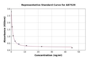 Representative standard curve for Bovine Thyroxine/T4 ELISA kit (A87529)