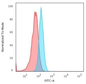 Flow cytometric analysis of PFA fixed HeLa cells using Anti-Cytokeratin 15 Antibody [KRT15/2957] followed by Goat Anti-Mouse IgG (CF&#174; 488) (Blue). Isotype Control (Red)