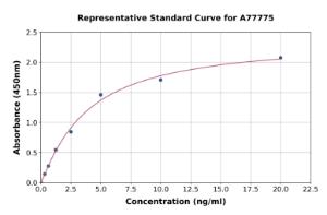 Representative standard curve for Human Compement C3b ELISA kit (A77775)