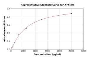 Representative standard curve for Mouse MAP1LC3A ELISA kit (A74470)