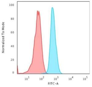 Flow cytometric analysis of PFA fixed HeLa cells using Anti-Cytokeratin 15 Antibody [KRT15/2958] followed by Goat Anti-Mouse IgG (CF&#174; 488) (Blue). Isotype Control (Red).