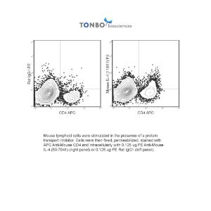 Mouse lymphoid cells were stimulated in the presence of a protein transport inhibitor. Cells were then fixed, permeabilized, stained with APC Anti-Mouse CD4 and intracellularly with 0.125 ug PE Anti-Mouse IL-4 (50-7041) (right panel) or 0.125 ug PE Rat IgG1 (left panel).