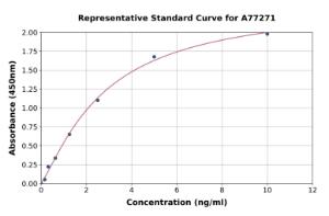 Representative standard curve for Mouse S1P1/EDG1 ELISA kit (A77271)